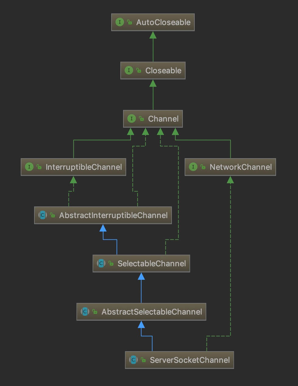 【从入门到放弃-Java】并发编程-NIO-Channel