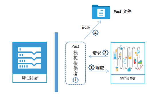 微服务：消费者驱动契约测试