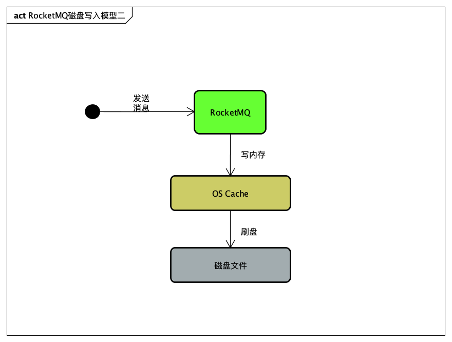 给Java开发者的RocketMQ详解(发送与高可用设计)