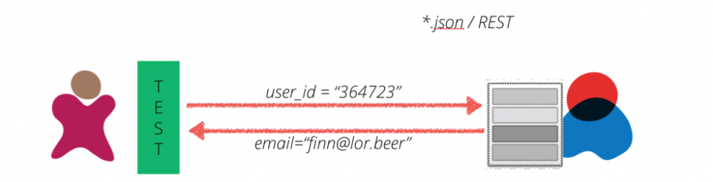 微服务：消费者驱动契约测试