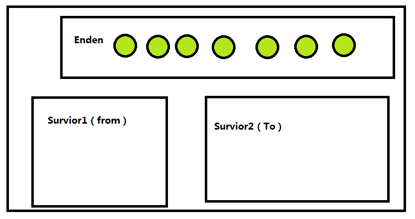 你还在为了JVM而烦恼么?（内存结构和垃圾回收算法）