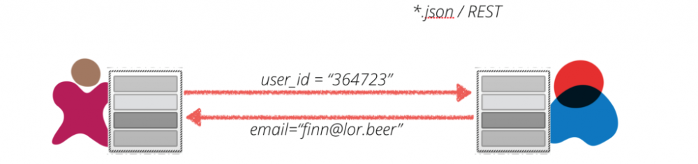 微服务：消费者驱动契约测试