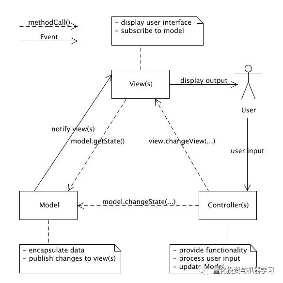 算法交易系统架构，此篇足矣！