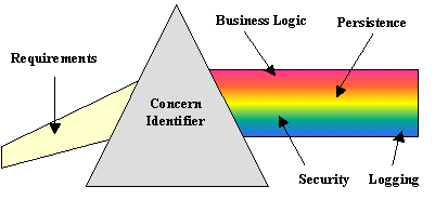 我想要 AOP — 使用 AOP 分离关注点