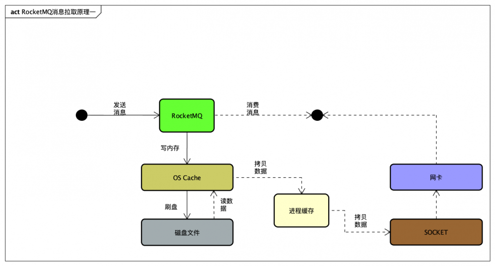 给Java开发者的RocketMQ详解(发送与高可用设计)