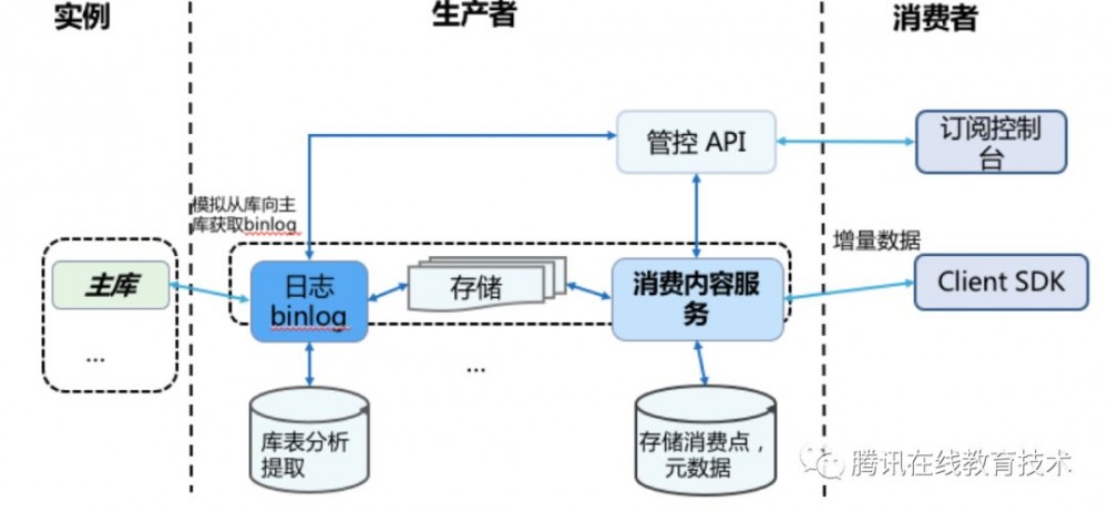 使用DTS打造基于事件驱动的后台架构