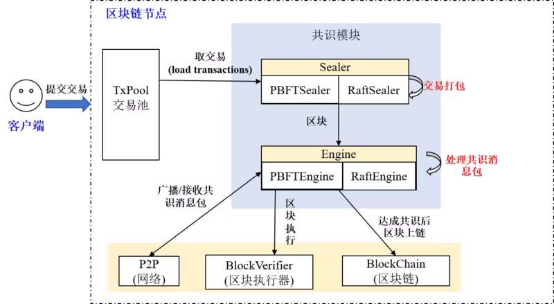 FISCO BCOS 2.0原理解析： 群组架构的设计