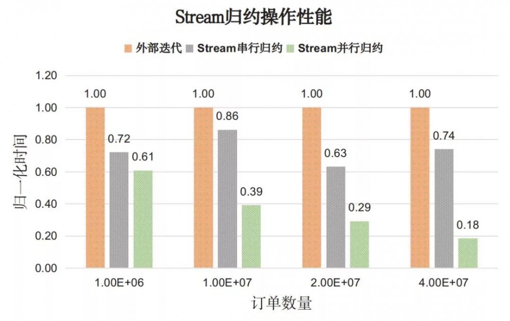 Java8 中用法优雅的 Stream，性能也"优雅"吗？