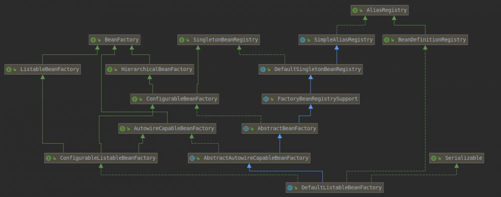 Spring BeanFactory体系
