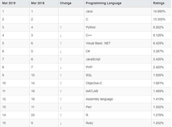 成为架构师之前，你得先学一门编程语言