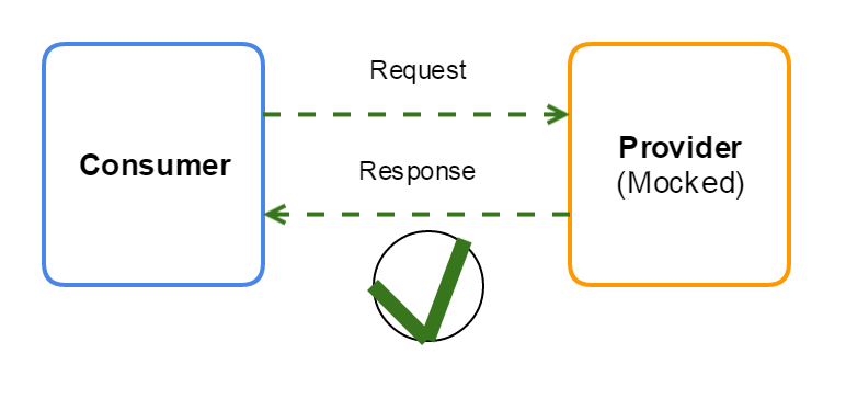 微服务：消费者驱动契约测试