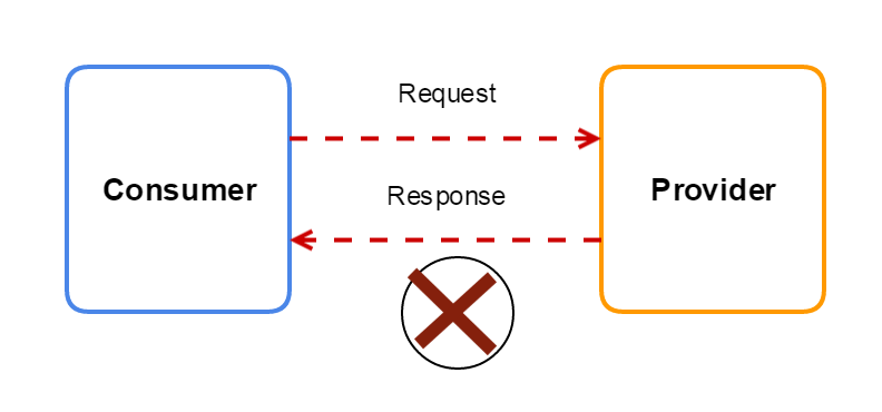 微服务：消费者驱动契约测试