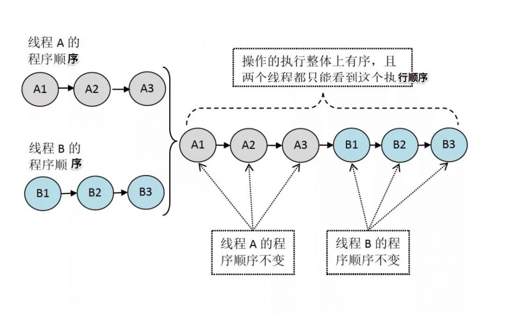 深入理解 Java 内存模型