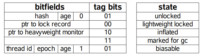 Week 1 - Java 多线程 - 锁优化（轻量级锁、偏向锁原理及锁的状态流转）
