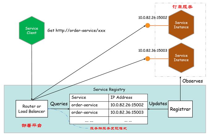聊一聊微服务架构下的服务发现模式