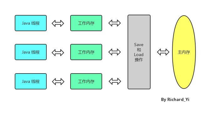 Week 1 - Java 多线程 - Java 内存模型