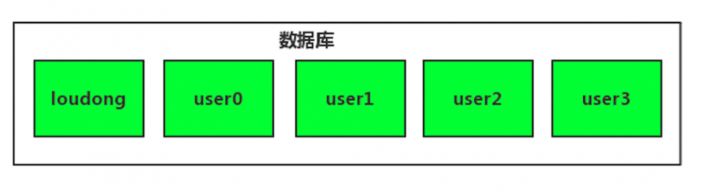 Sharding-JDBC:单库分表的实现