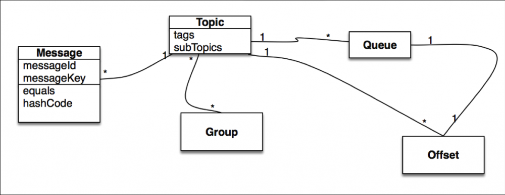 给Java开发者的RocketMQ详解(发送与高可用设计)