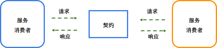 微服务：消费者驱动契约测试