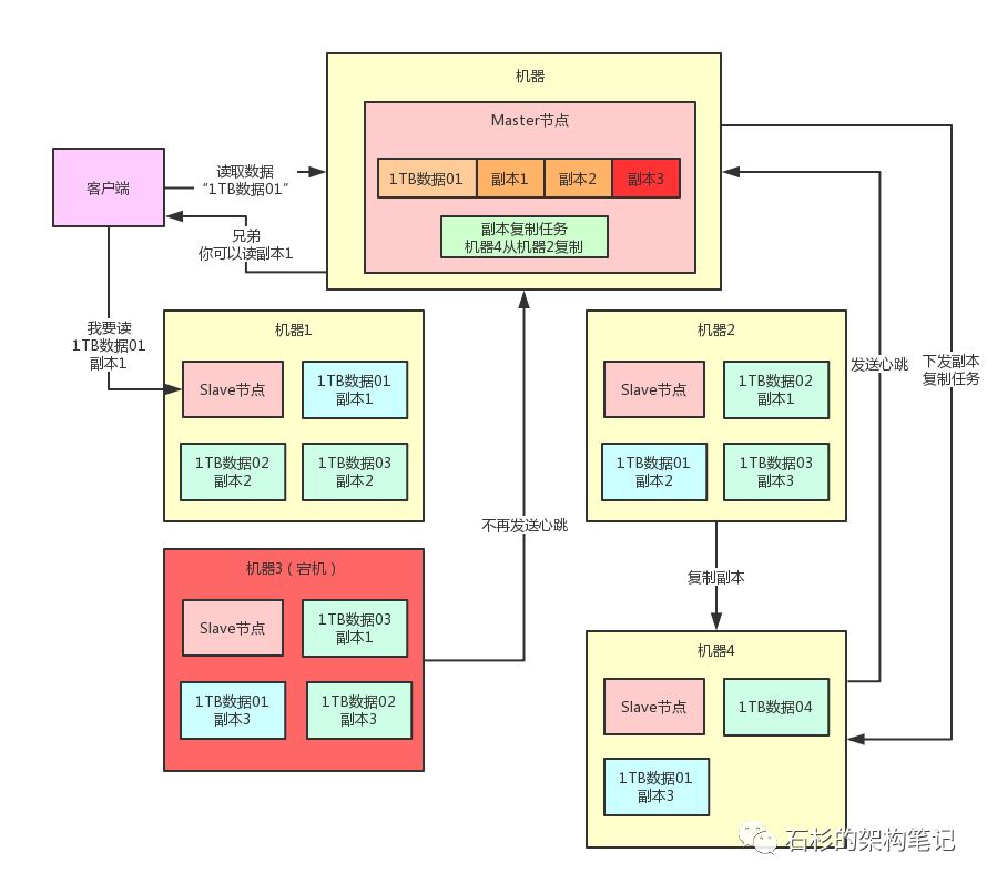 11张图步步演进：你一定能看懂的【分布式系统】容错架构设计！