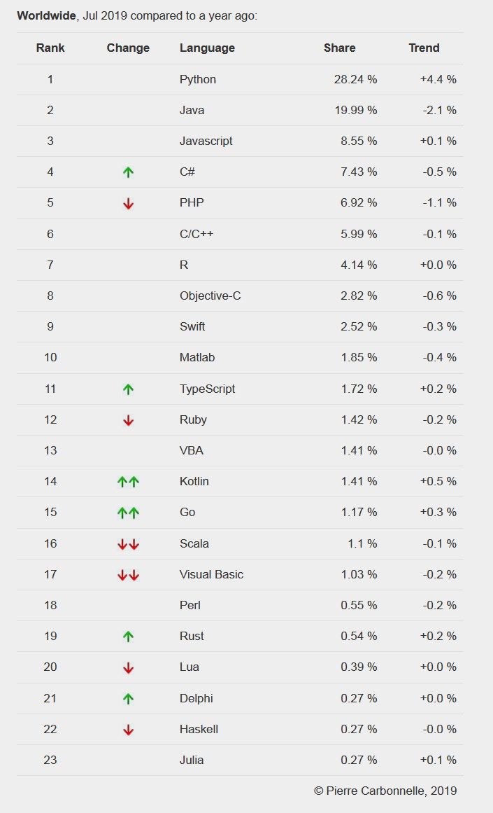 今日芯声 | Python和Java到底谁是老大？来看7月编程语言榜单