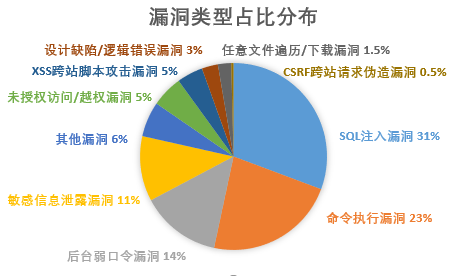 第94期漏洞态势