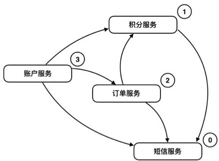 从300万行到50万行代码，遗留系统的微服务改造