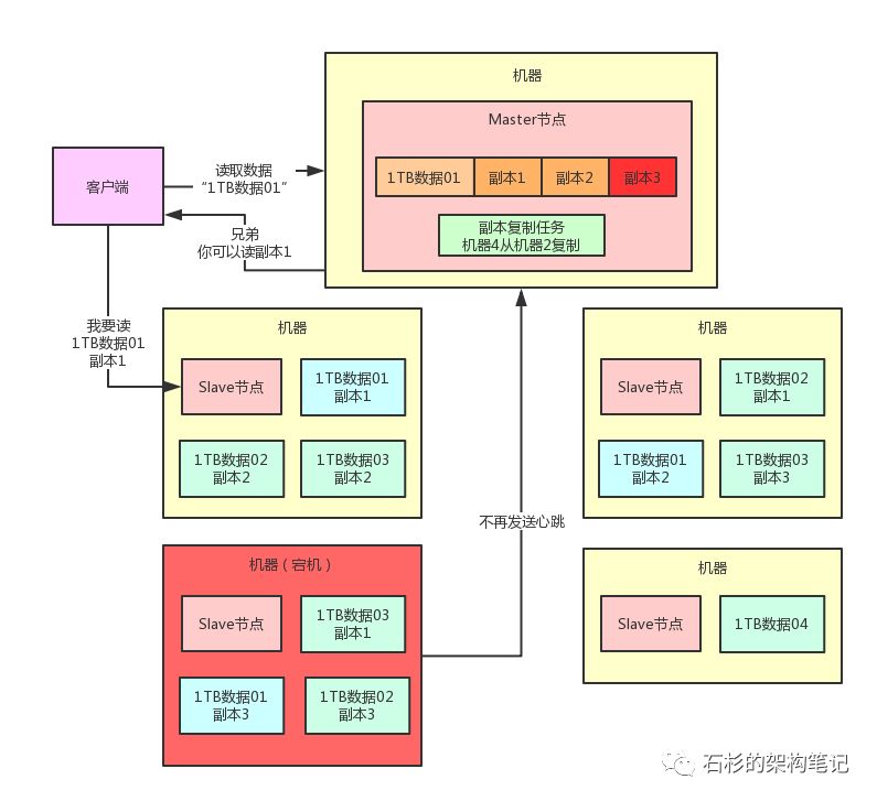 11张图步步演进：你一定能看懂的【分布式系统】容错架构设计！