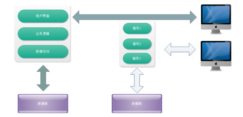 使用微服务架构改造遗留系统