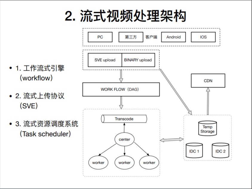 流式视频处理架构设计