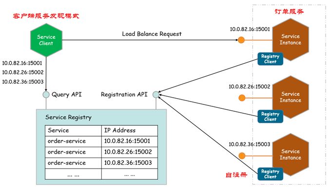 聊一聊微服务架构下的服务发现模式