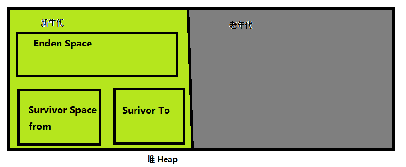 你还在为了JVM而烦恼么?（内存结构和垃圾回收算法）