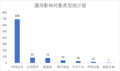 第94期漏洞态势