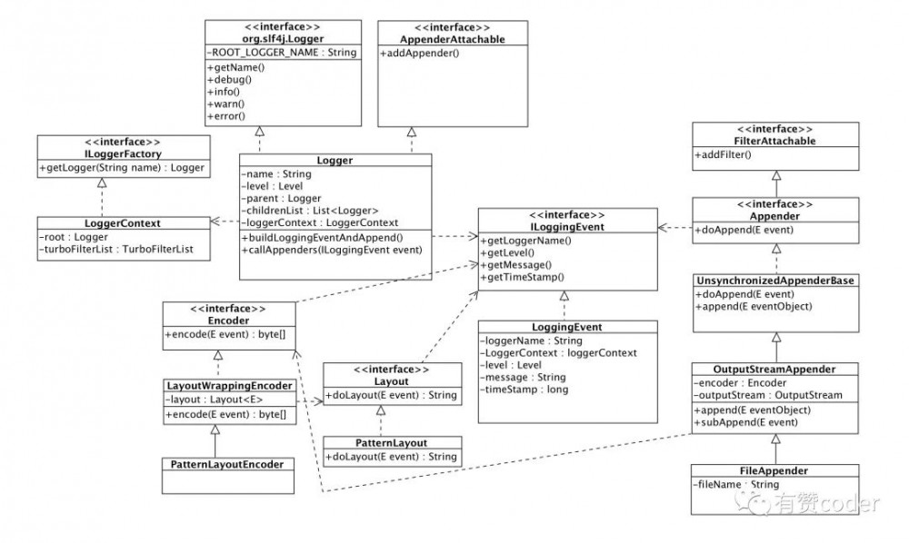 打印日志时 Logback 内部都做了些什么