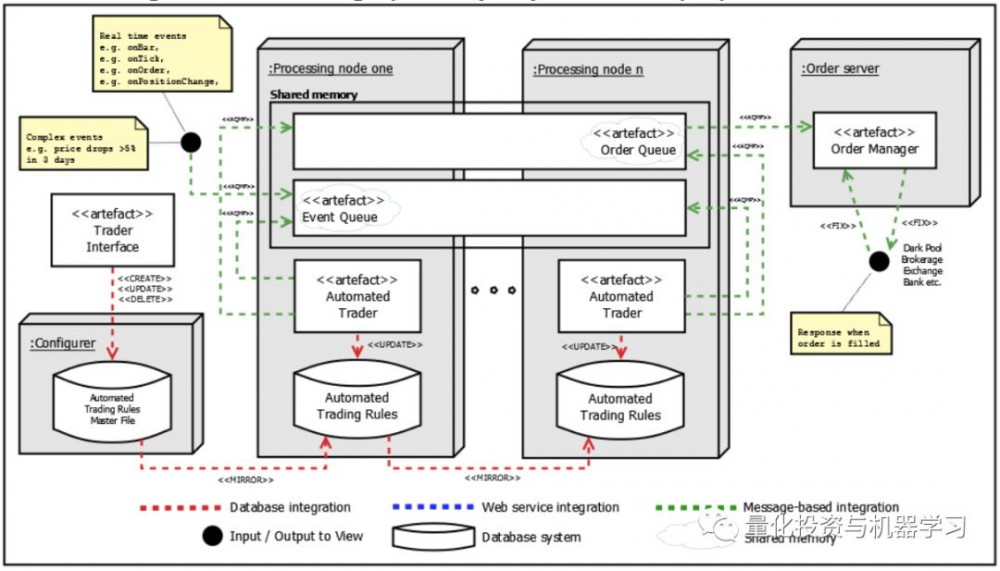 算法交易系统架构，此篇足矣！
