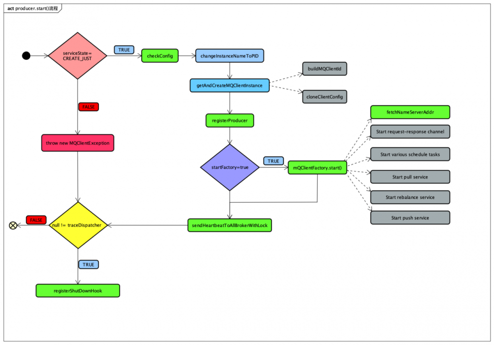 给Java开发者的RocketMQ详解(发送与高可用设计)