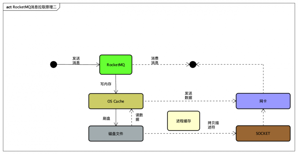 给Java开发者的RocketMQ详解(发送与高可用设计)
