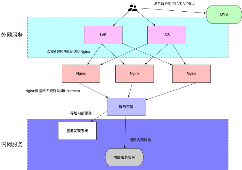 服务调用的演进历史