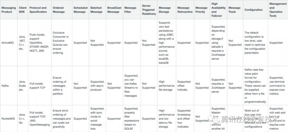 使用DTS打造基于事件驱动的后台架构