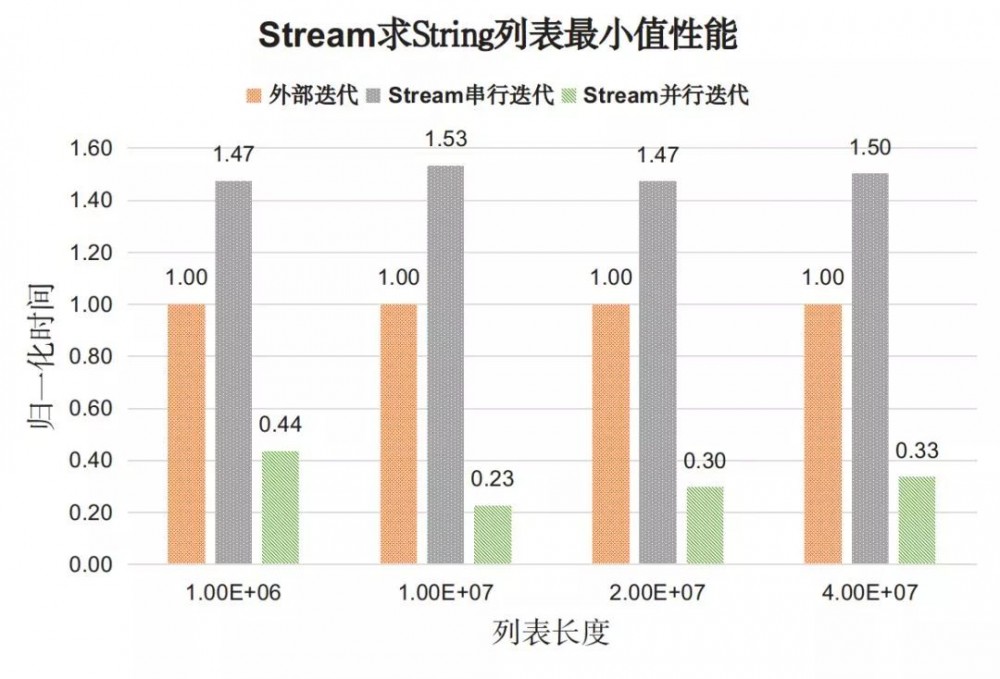 Java8 中用法优雅的 Stream，性能也"优雅"吗？