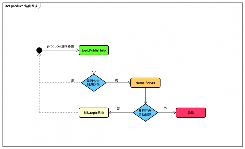 给Java开发者的RocketMQ详解(发送与高可用设计)