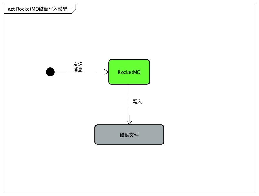 给Java开发者的RocketMQ详解(发送与高可用设计)