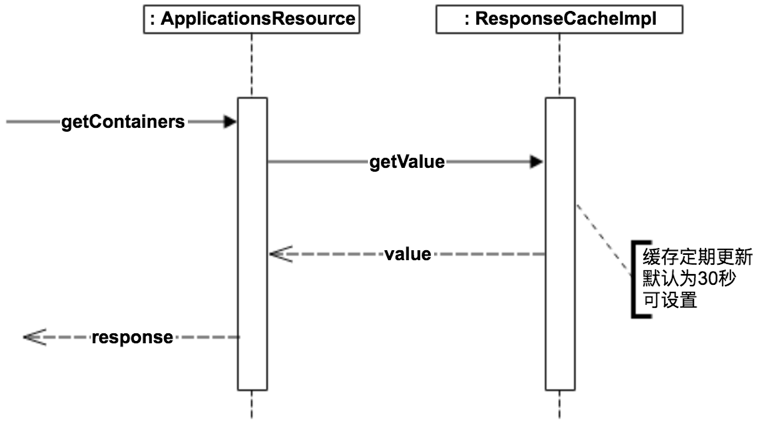 服务发现组件Netflix Eureka