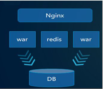 某互联网金融企业(4500W用户规模)如何将单体应用迁移到微服务？