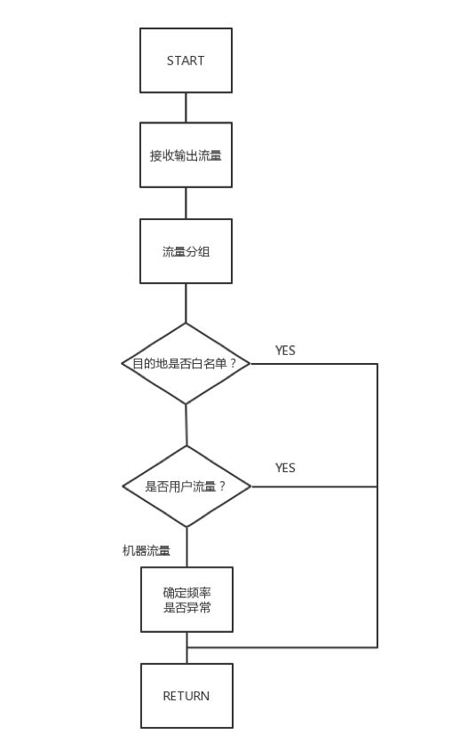UEBA架构设计之路 (九)： 信标检测