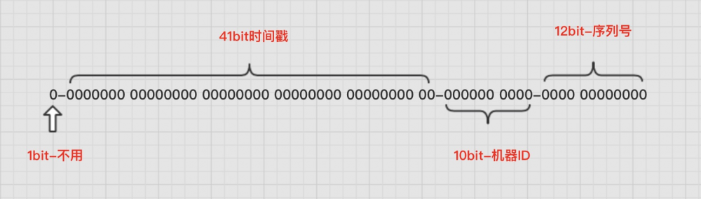 java算法(4)---静态内部类实现雪花算法