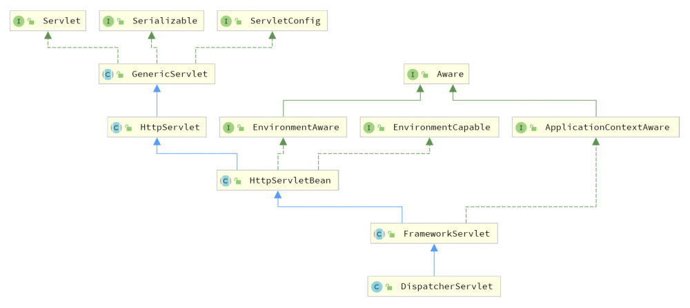 SpringMVC 原理 - 设计原理、启动过程、请求处理详细解读