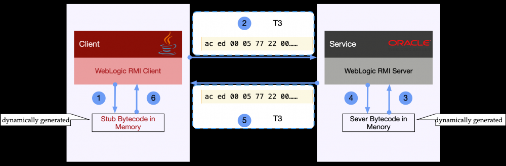 WebLogic安全研究报告