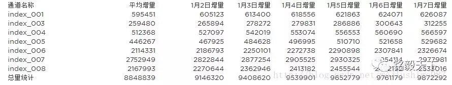 Elasticsearch索引增量统计及定时邮件实现