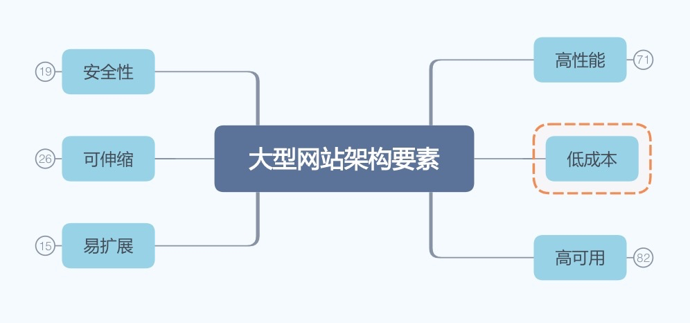 《从0开始学架构》《大型网站架构设计》读书笔记